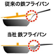 フタがぴたりと乗せられる。藤田金属 スイト 匠の技 鉄フライパンのイメージ画像2
